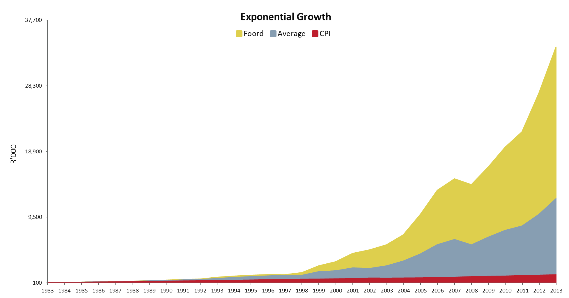 Exponential Growth