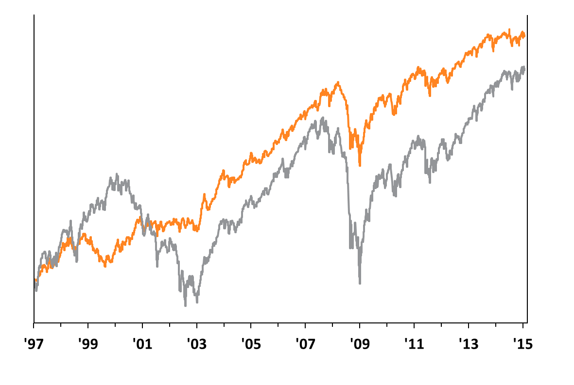 FIF vs MSCI World Equites