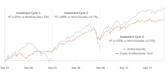 Investment cycles