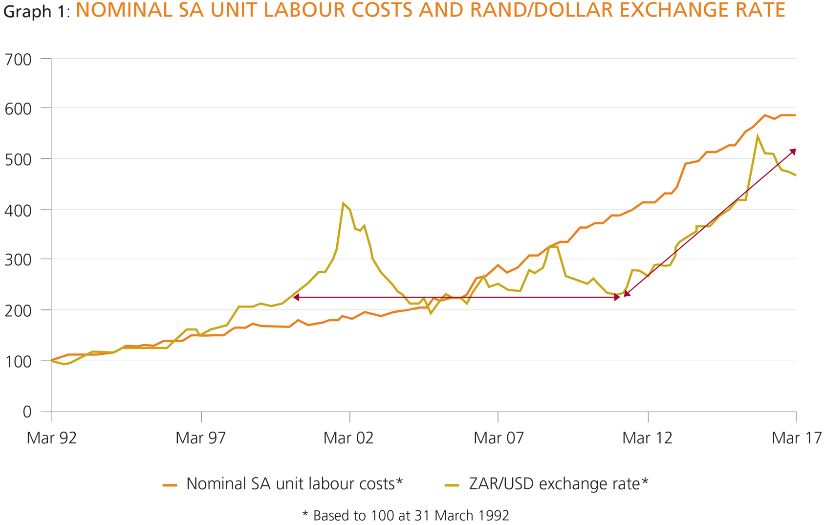 Nominal SA unit labour costs