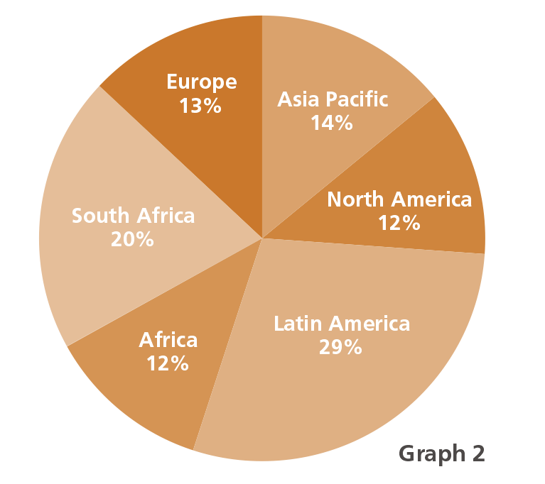 Pie chart