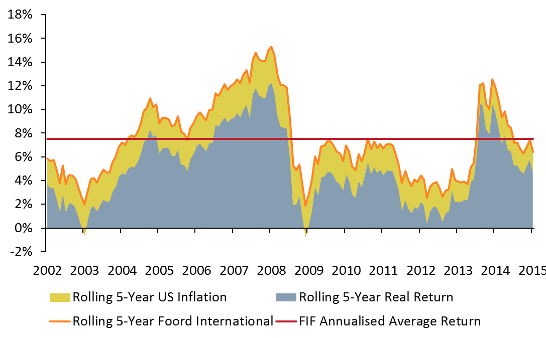 Rolling 5 years vs US inflation