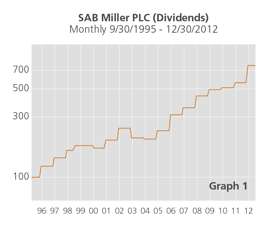 SAB Miller PLC (Dividends)