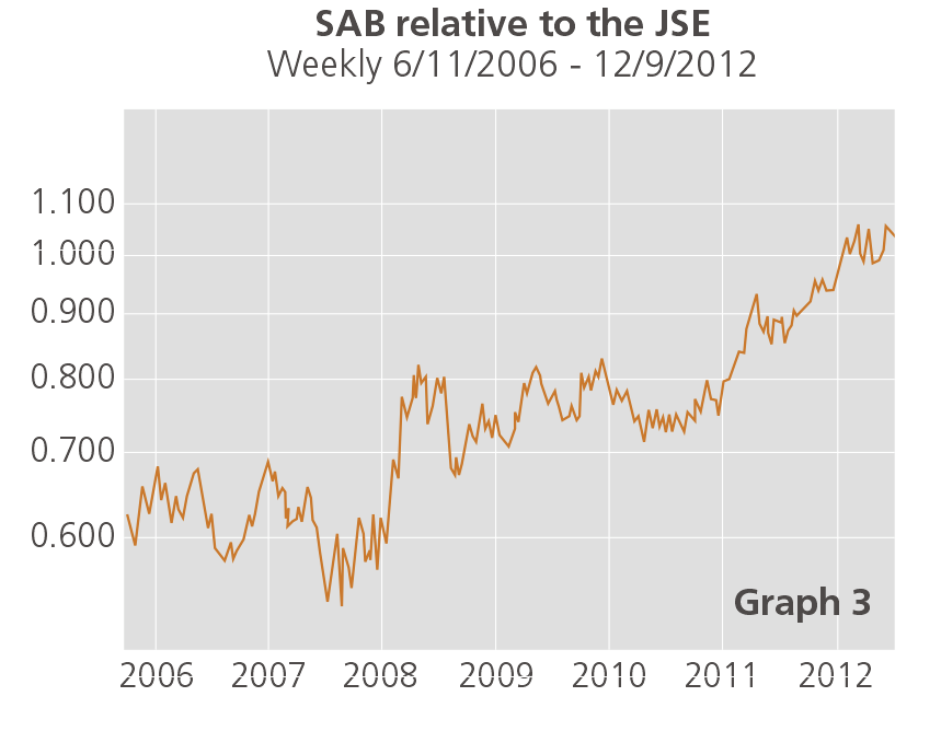 SAB relative to the JSE