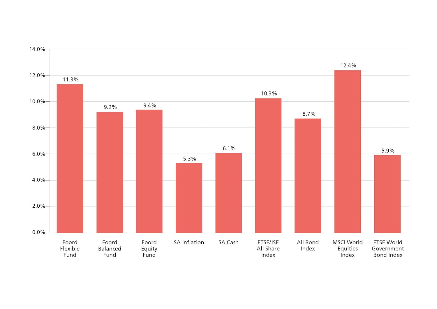 Fund Chart